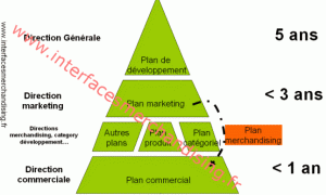 Plan Merchandising | Interfaces Merchandising Igor PEREZ