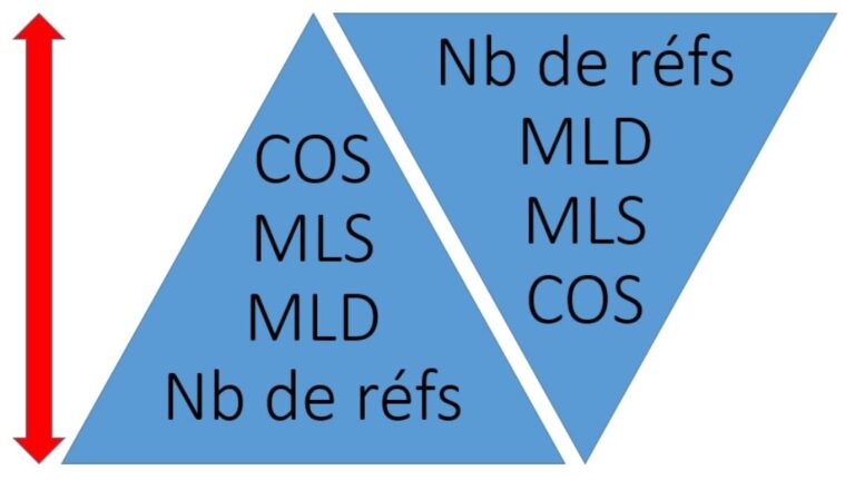 LE COEFICIENT D’OCCUPATION AU SOL | Interfaces merchandising Igor PEREZ